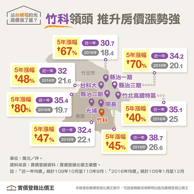 台積電 竹科 新竹房市